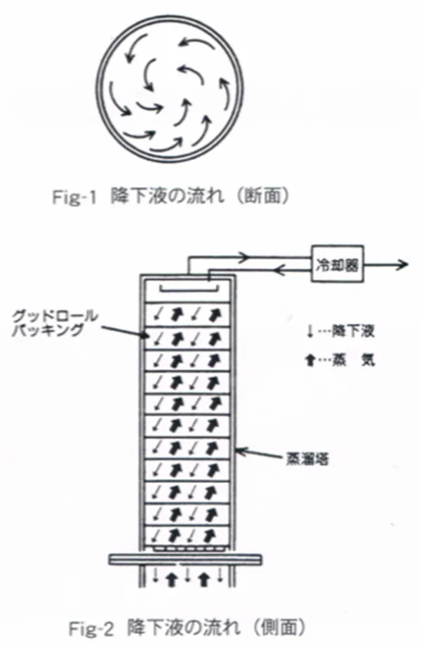 気液接触のしくみ